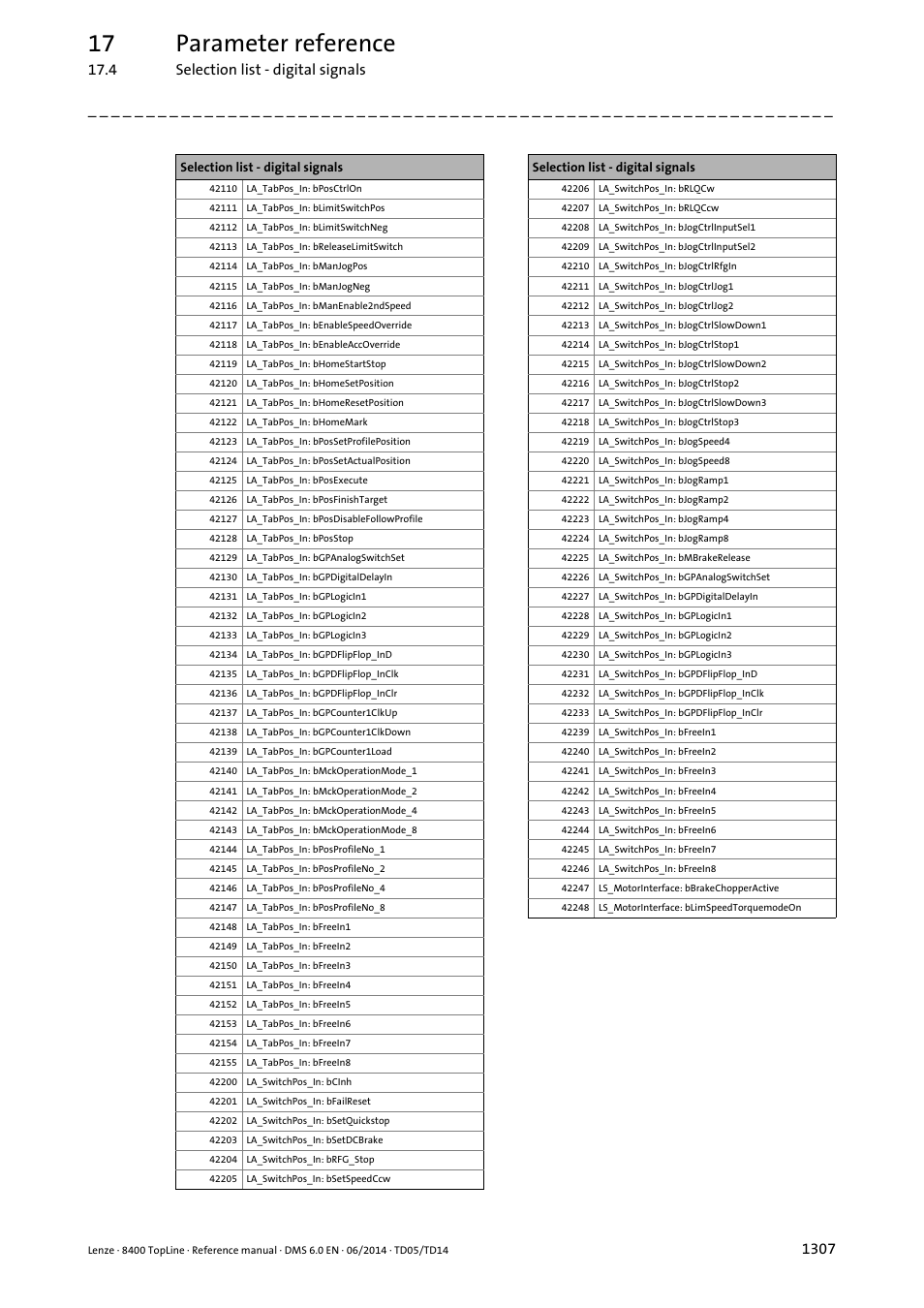 17 parameter reference | Lenze 8400 TopLine User Manual | Page 1307 / 1760