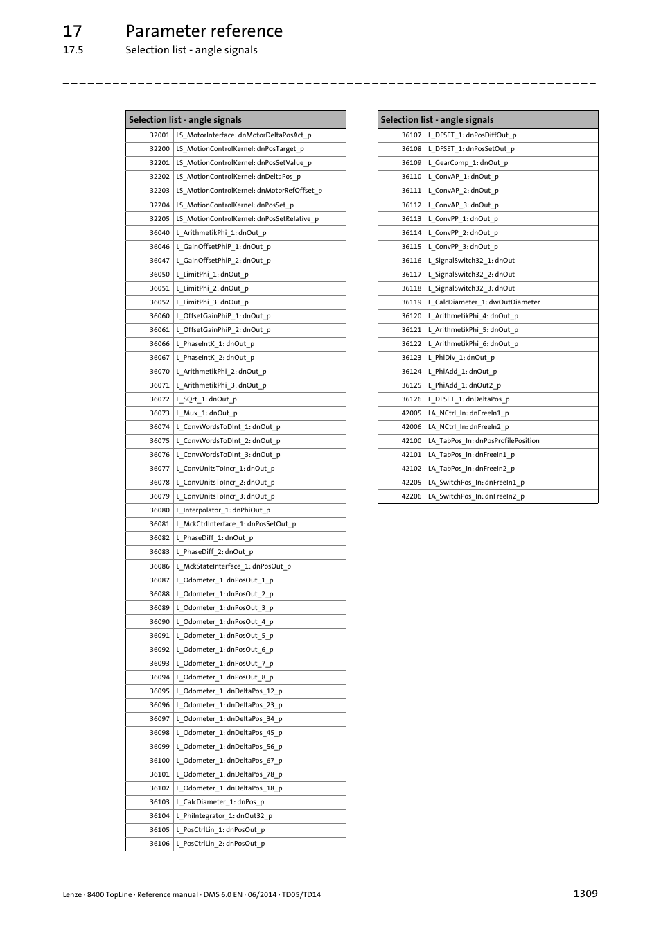 17 parameter reference | Lenze 8400 TopLine User Manual | Page 1309 / 1760