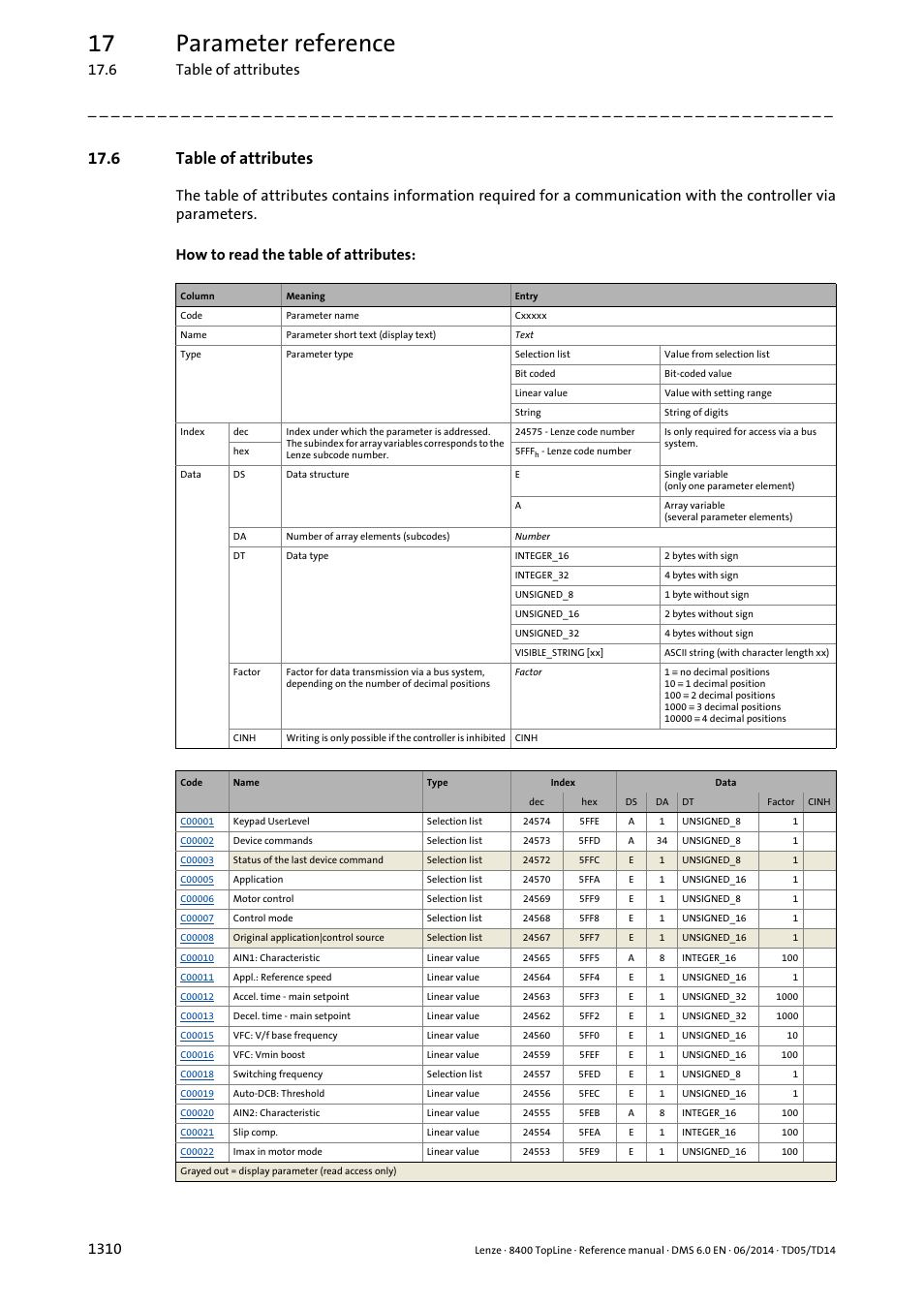 6 table of attributes, 6 table of attributes 0, 17 parameter reference | Lenze 8400 TopLine User Manual | Page 1310 / 1760