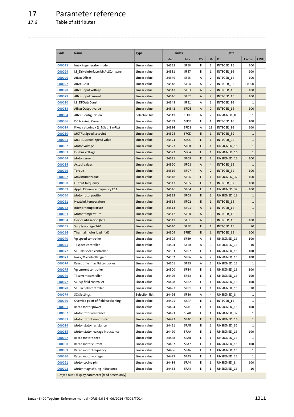 17 parameter reference, 6 table of attributes | Lenze 8400 TopLine User Manual | Page 1311 / 1760