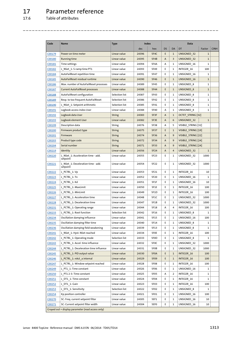 17 parameter reference, 6 table of attributes | Lenze 8400 TopLine User Manual | Page 1313 / 1760