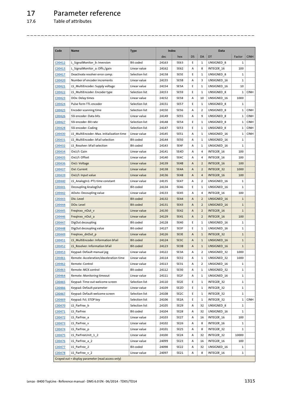 17 parameter reference, 6 table of attributes | Lenze 8400 TopLine User Manual | Page 1315 / 1760