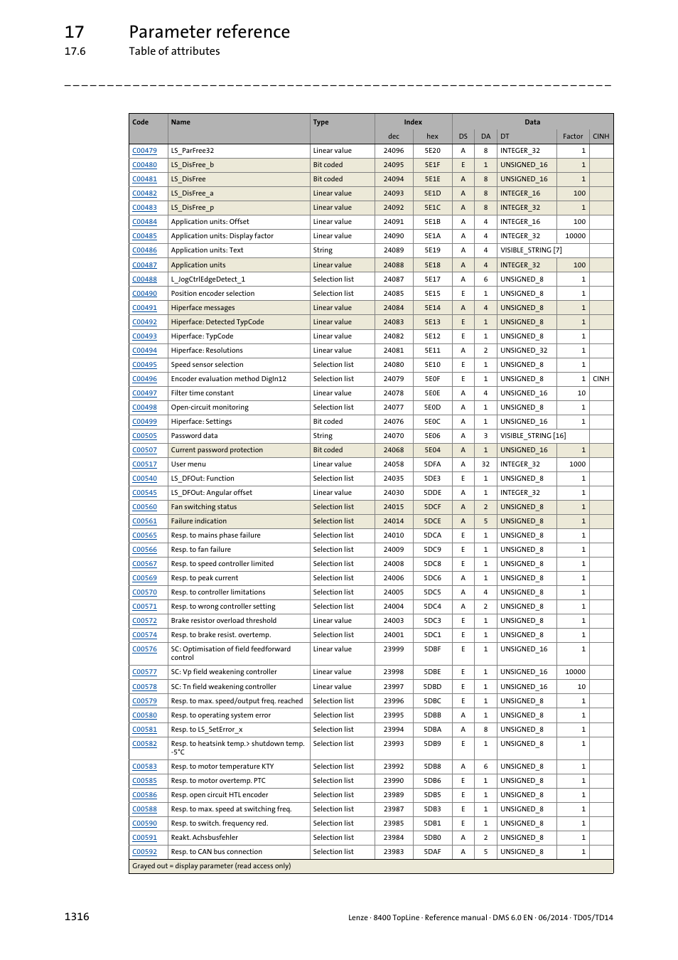 17 parameter reference | Lenze 8400 TopLine User Manual | Page 1316 / 1760