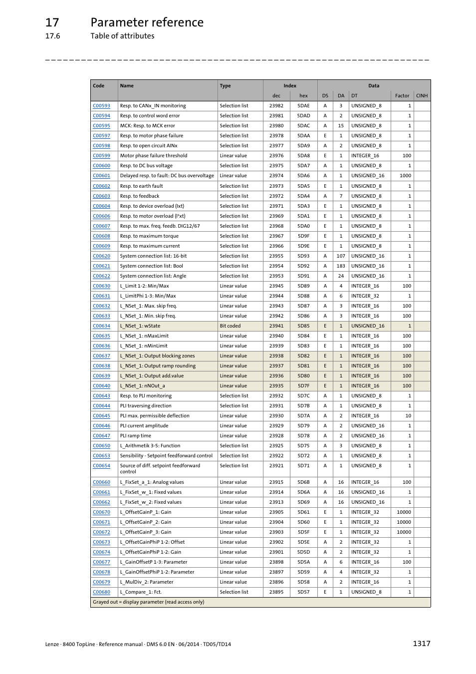 17 parameter reference, 6 table of attributes | Lenze 8400 TopLine User Manual | Page 1317 / 1760