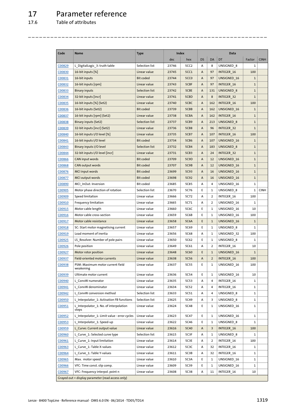 17 parameter reference, 6 table of attributes | Lenze 8400 TopLine User Manual | Page 1319 / 1760