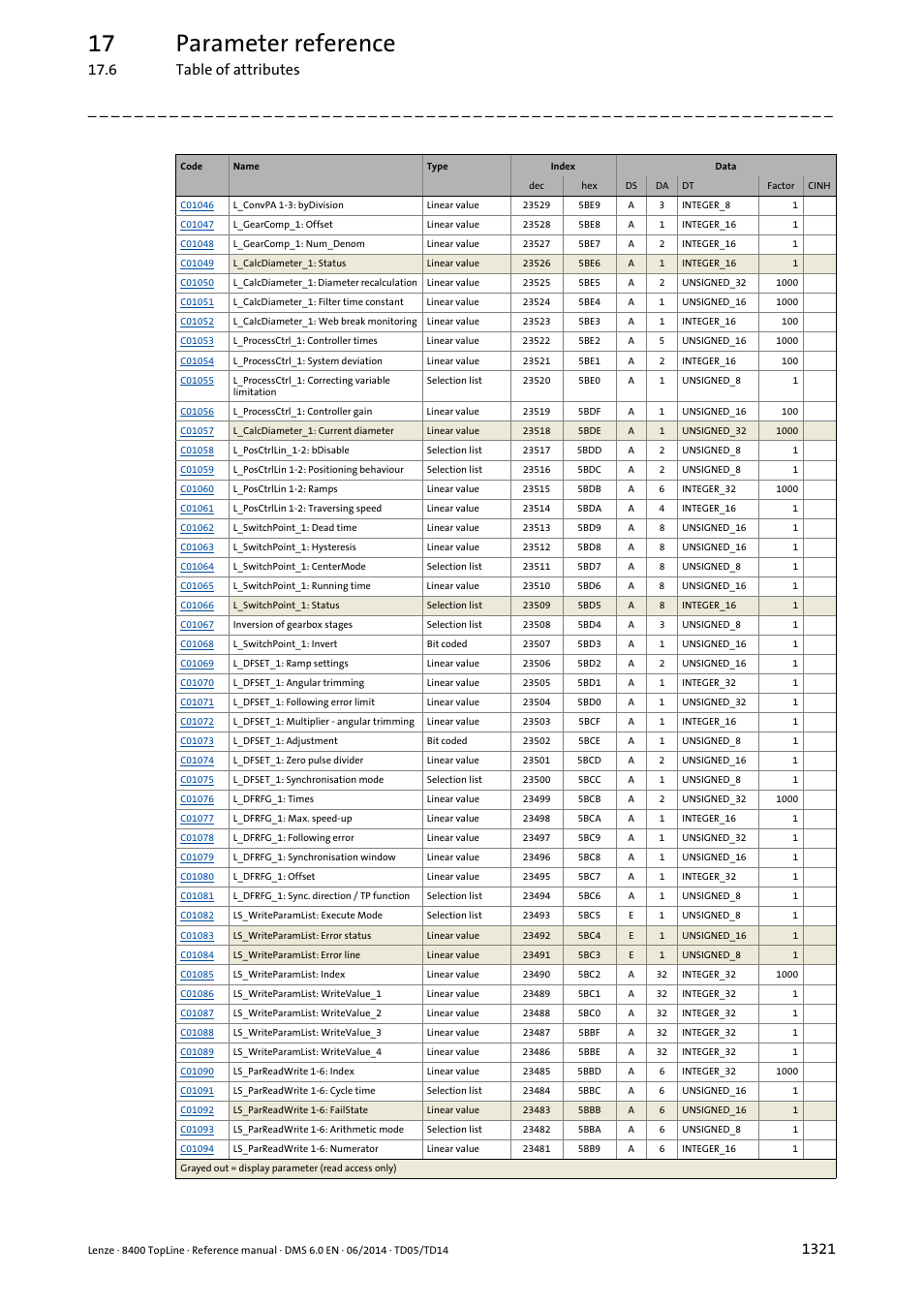 17 parameter reference, 6 table of attributes | Lenze 8400 TopLine User Manual | Page 1321 / 1760