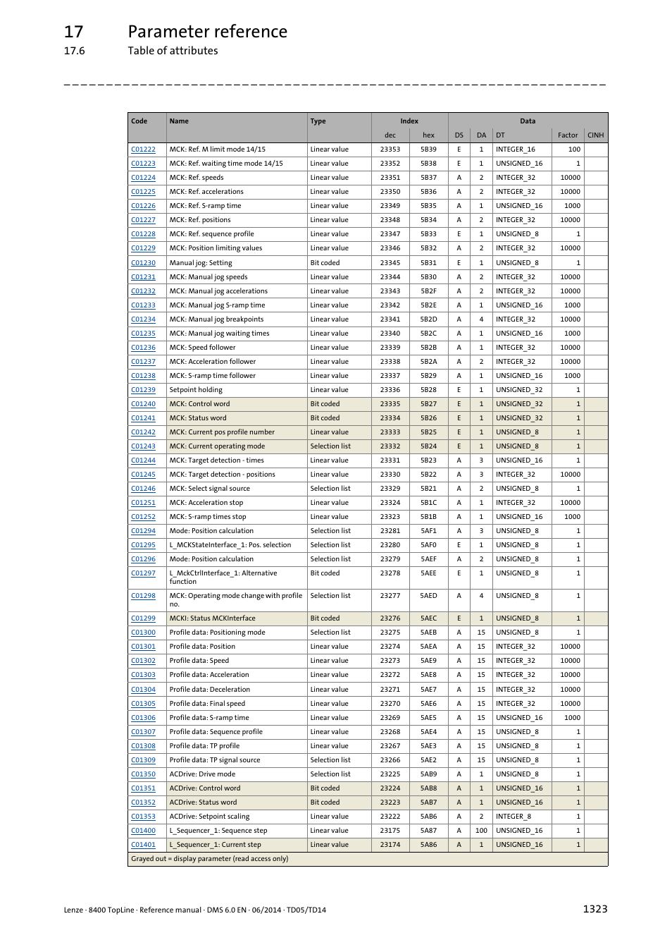 17 parameter reference, 6 table of attributes | Lenze 8400 TopLine User Manual | Page 1323 / 1760