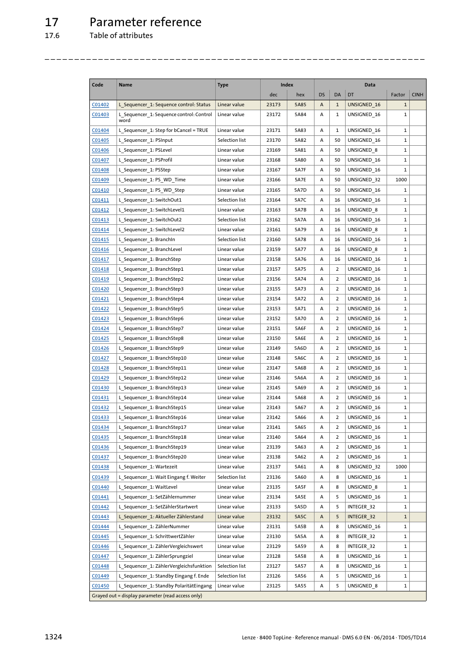 17 parameter reference | Lenze 8400 TopLine User Manual | Page 1324 / 1760