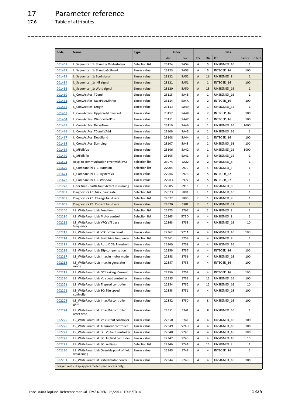 17 parameter reference, 6 table of attributes | Lenze 8400 TopLine User Manual | Page 1325 / 1760