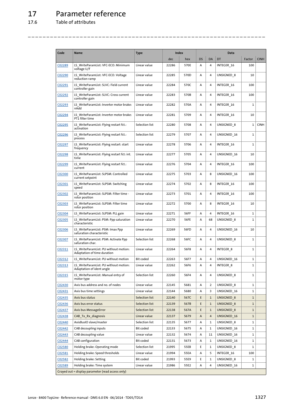 17 parameter reference, 6 table of attributes | Lenze 8400 TopLine User Manual | Page 1327 / 1760