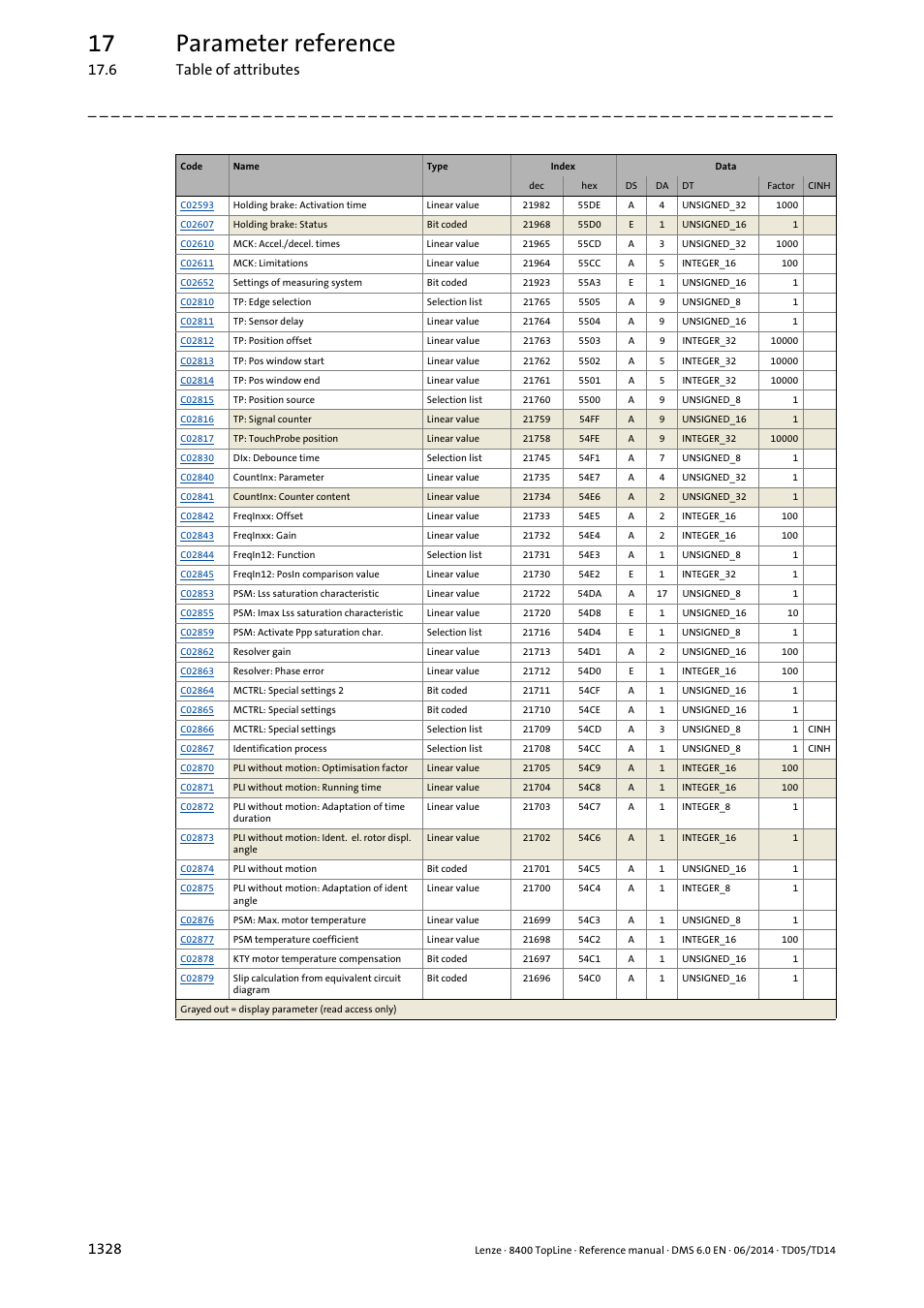 17 parameter reference | Lenze 8400 TopLine User Manual | Page 1328 / 1760