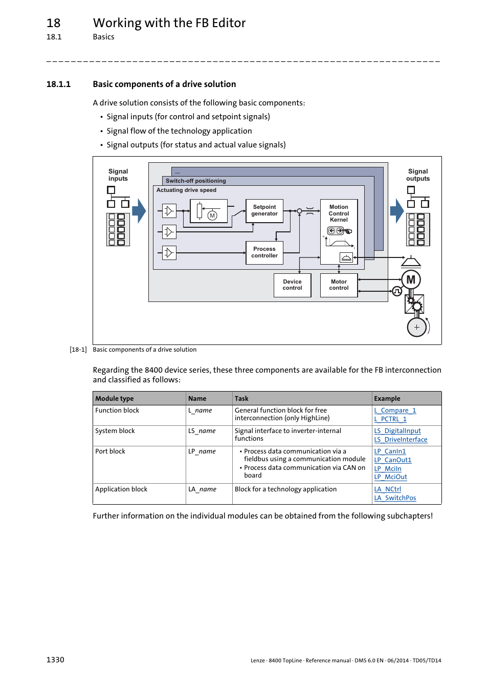 1 basic components of a drive solution, Basic components of a drive solution 0, 18 working with the fb editor | Lenze 8400 TopLine User Manual | Page 1330 / 1760