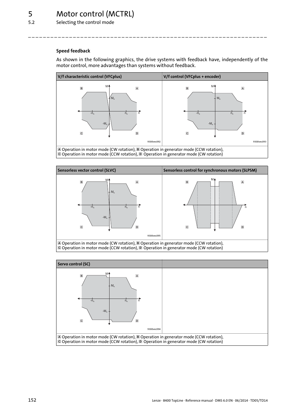 5motor control (mctrl), 2 selecting the control mode 152 | Lenze 8400 TopLine User Manual | Page 152 / 1760