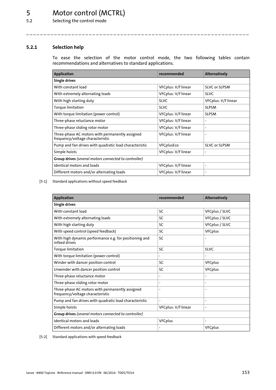 1 selection help, Selection help, 5motor control (mctrl) | Lenze 8400 TopLine User Manual | Page 153 / 1760