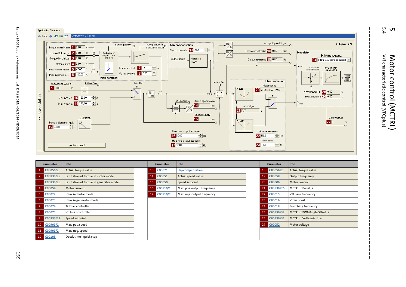 5m otor control (mctrl), 4 v/f characte rist ic cont rol (vfcplus ) | Lenze 8400 TopLine User Manual | Page 159 / 1760