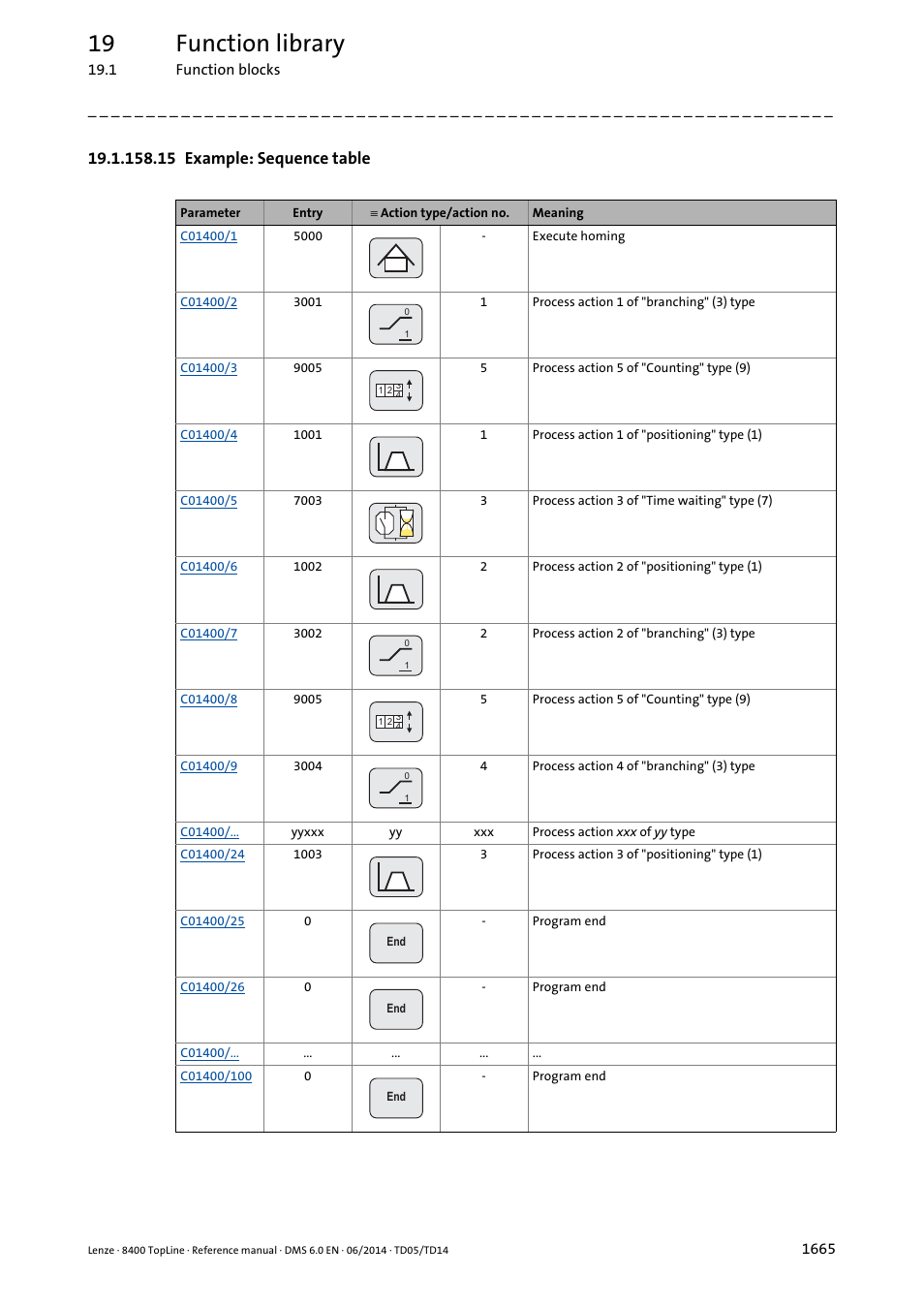 15 example: sequence table, 15 example: sequence table 5, 19 function library | Lenze 8400 TopLine User Manual | Page 1665 / 1760