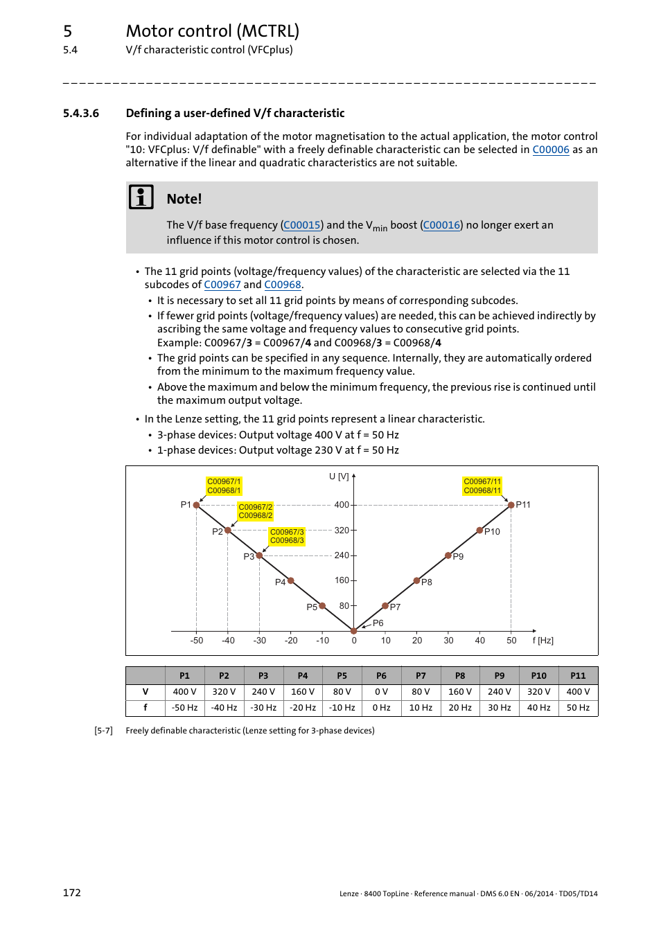 6 defining a user-defined v/f characteristic, Defining a user-defined v/f characteristic, Defining a user | Defined v/f characteristic, 5motor control (mctrl) | Lenze 8400 TopLine User Manual | Page 172 / 1760