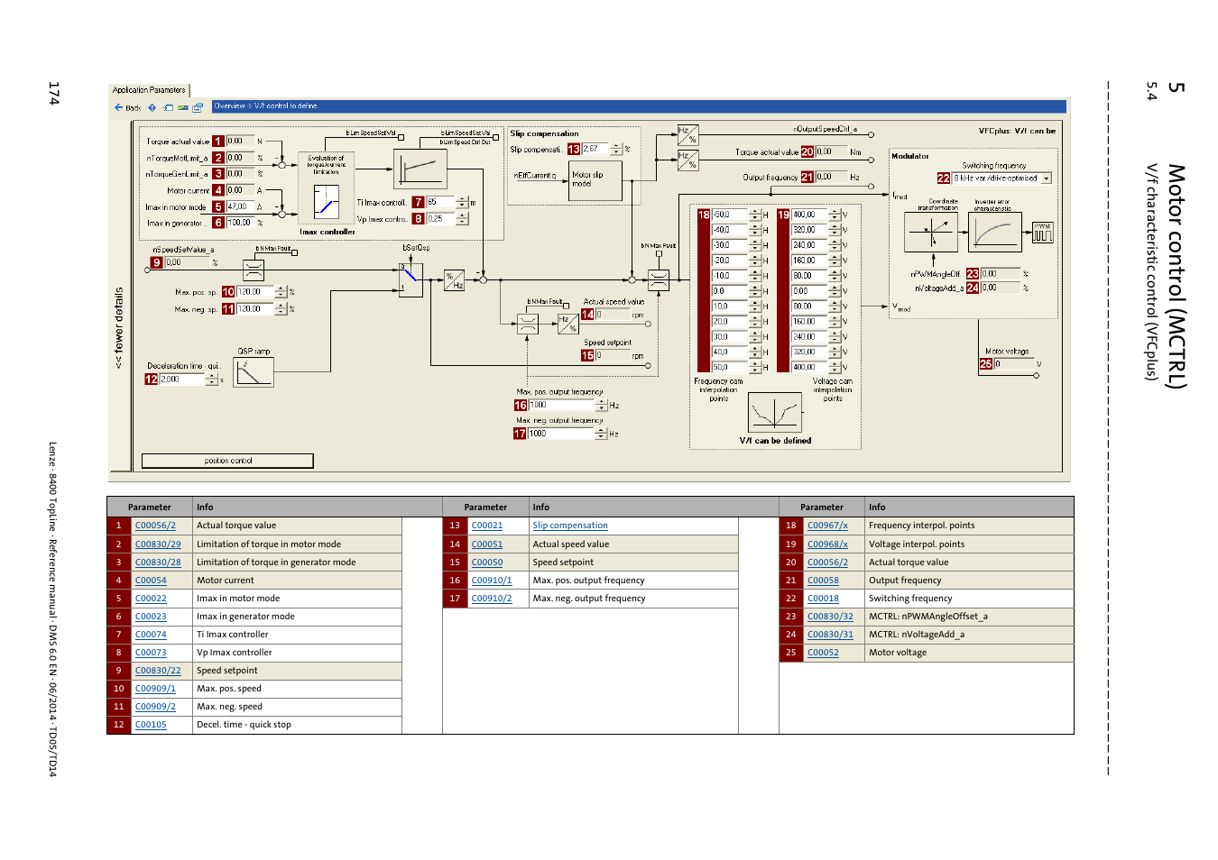 5m otor control (mctrl), 4 v/f characte rist ic cont rol (vfcplus ) 17 4 | Lenze 8400 TopLine User Manual | Page 174 / 1760