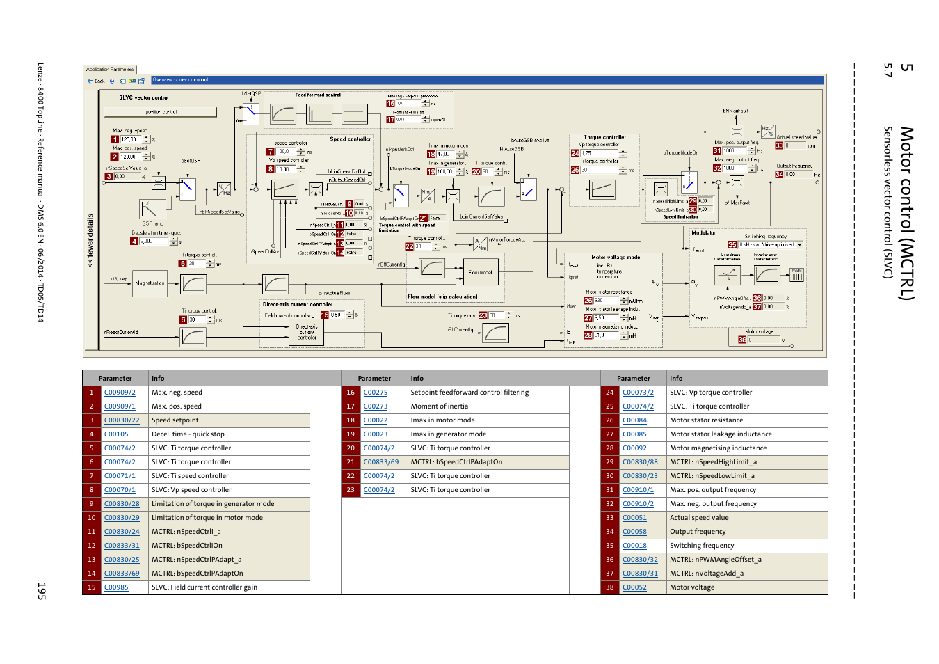 5m otor control (mctrl), 7 sensorless vector control (slvc ) | Lenze 8400 TopLine User Manual | Page 195 / 1760