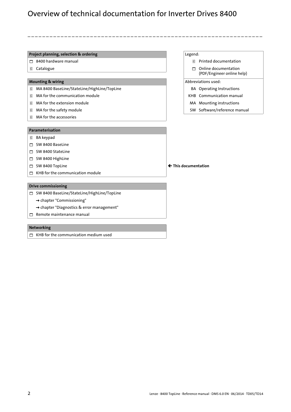 Lenze 8400 TopLine User Manual | Page 2 / 1760