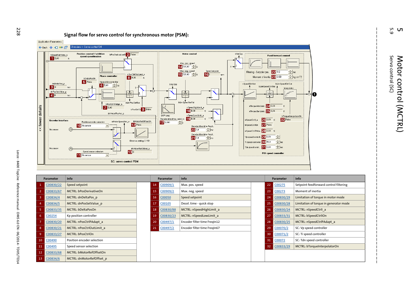 5m otor control (mctrl), 9 se rvo c ont ro l (s c) 22 8 | Lenze 8400 TopLine User Manual | Page 228 / 1760