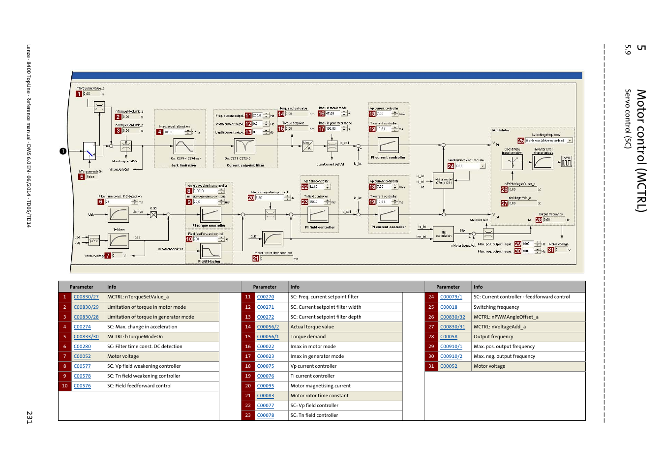 5m otor control (mctrl), 9 se rvo c ont ro l (s c) | Lenze 8400 TopLine User Manual | Page 231 / 1760