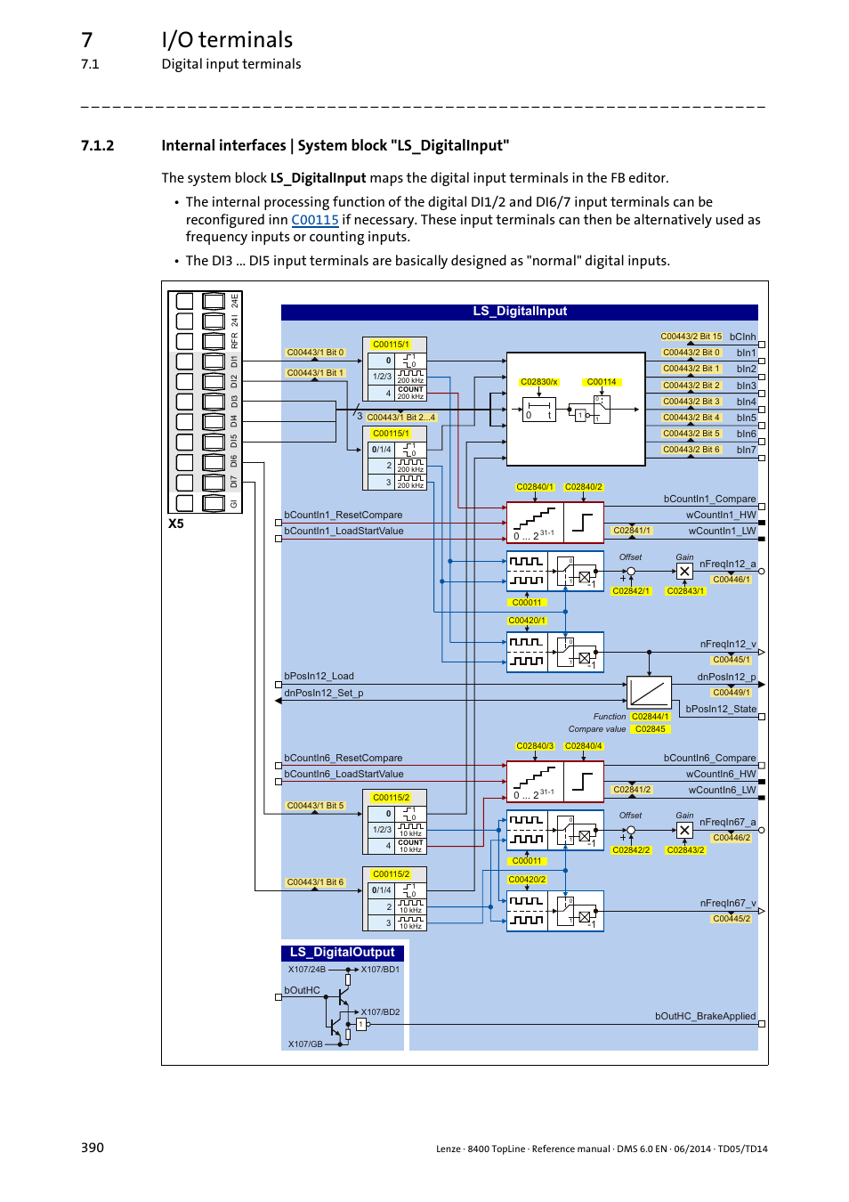 Ls_digitalinput, Syst, Puts at the | 7i/o terminals, 1 digital input terminals 390, 6b'ljlwdo,qsxw, 6b'ljlwdo2xwsxw | Lenze 8400 TopLine User Manual | Page 390 / 1760