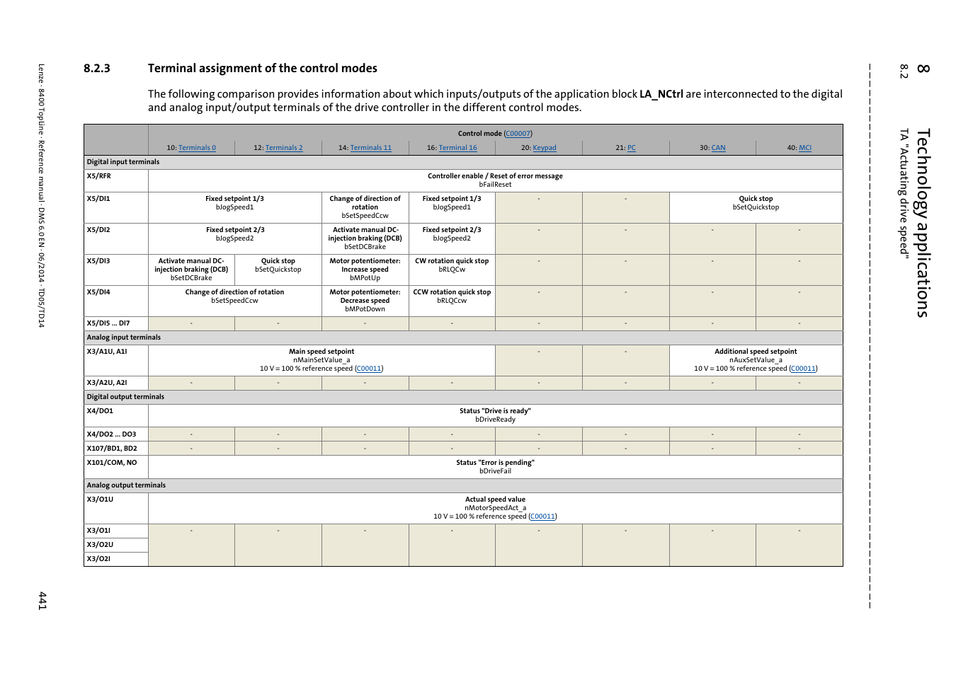 3 terminal assignment of the control modes, Terminal assignment of the control modes, 8technology applications | 2 ta "act uating drive spee d | Lenze 8400 TopLine User Manual | Page 441 / 1760