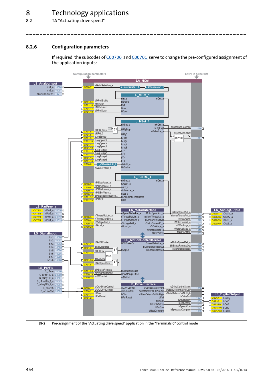 6 configuration parameters, Configuration parameters, Configuration parameters ( 454) | 8technology applications, 2 ta "actuating drive speed" 454 | Lenze 8400 TopLine User Manual | Page 454 / 1760