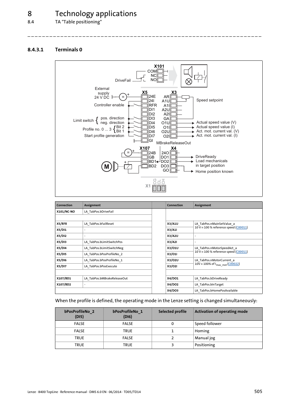 1 terminals 0, Terminals 0, 8technology applications | Lenze 8400 TopLine User Manual | Page 505 / 1760