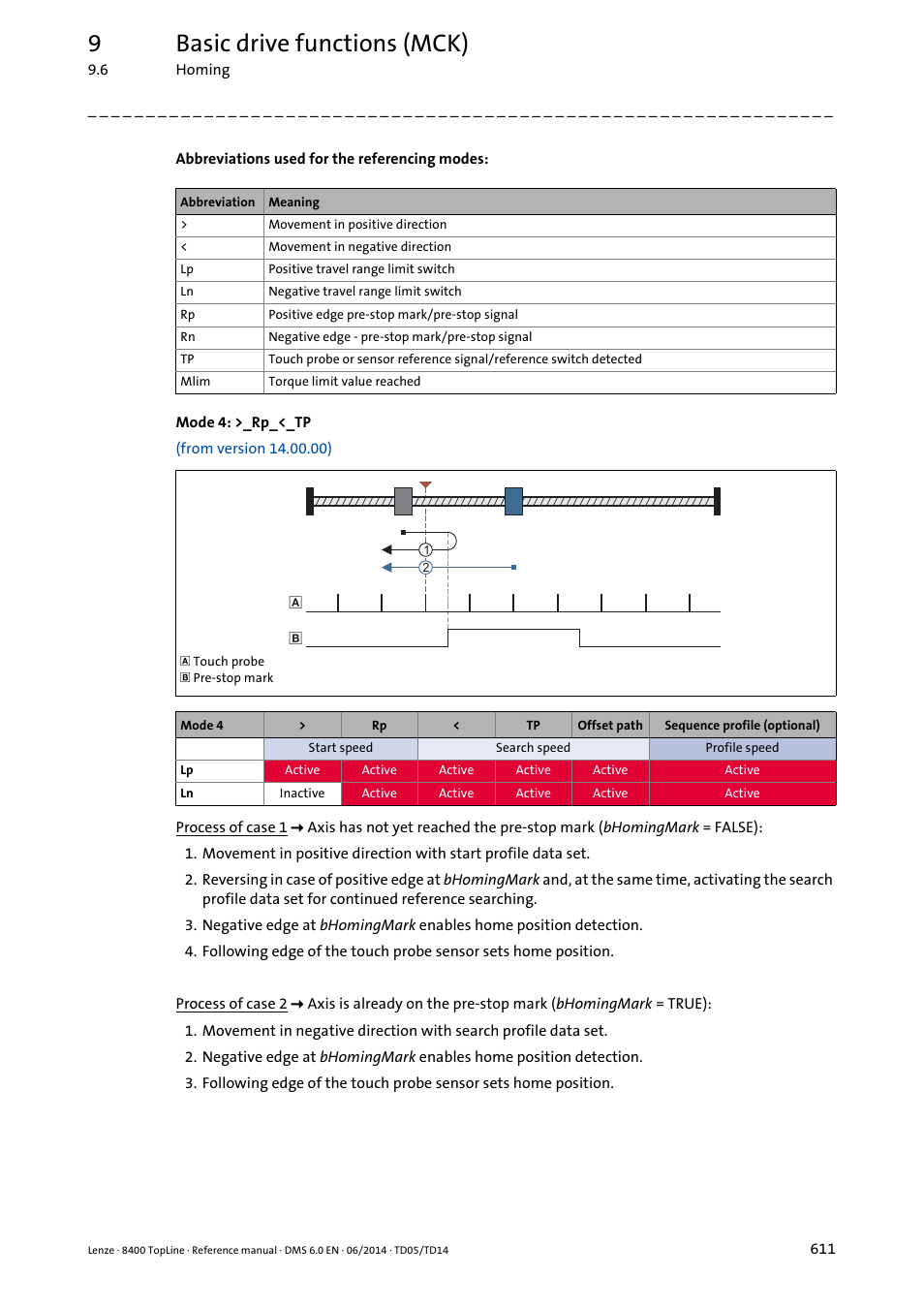 9basic drive functions (mck) | Lenze 8400 TopLine User Manual | Page 611 / 1760