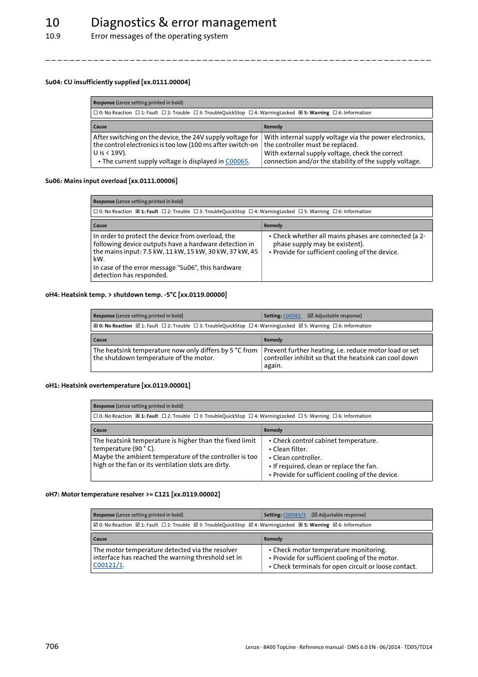 Su04: cu insufficiently supplied [xx.0111.00004, Su06: mains input overload [xx.0111.00006, Oh1: heatsink overtemperature [xx.0119.00001 | Oh7: motor temperature resolver > c121, Sible temperature. the, Oh1: overtemperature, Heatsink, Oh4: heatsink, Temp.. > switch-off temp °c, Oh7: motor temperature - resolver > c121 | Lenze 8400 TopLine User Manual | Page 706 / 1760
