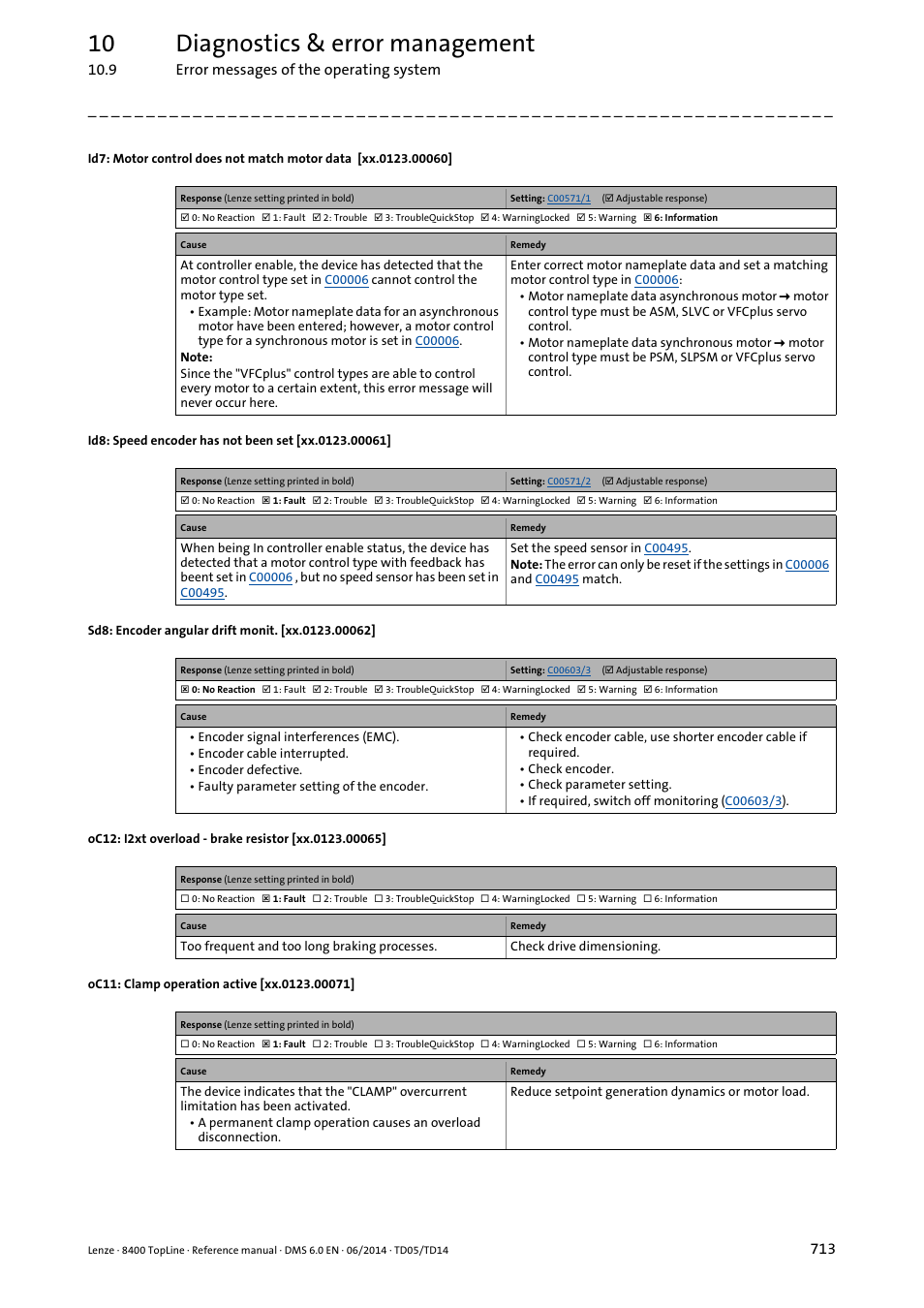 Id8: speed encoder has not been set [xx.0123.00061, Sd8: encoder angular drift monit. [xx.0123.00062, Oc11: clamp operation active [xx.0123.00071 | Oc12, Oc12: i2xt brake resistor overload, Oc12: i2xt overload brake resistor, Sd8: encoder angular drift monit, Error m, Xx.0123.00060, Xx.0123.00061 | Lenze 8400 TopLine User Manual | Page 713 / 1760