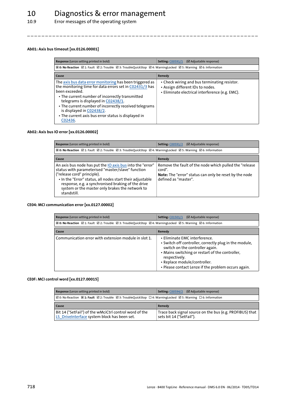 Ab01: axis bus timeout [xx.0126.00001, Ab02: axis bus io error [xx.0126.00002, Ce04: mci communication error [xx.0127.00002 | Ce0f: mci control word [xx.0127.00015, Xx.0126.00001, Xx.0126.00002, Xx.0127.00002, Xx.0127.00015, 10 diagnostics & error management | Lenze 8400 TopLine User Manual | Page 718 / 1760