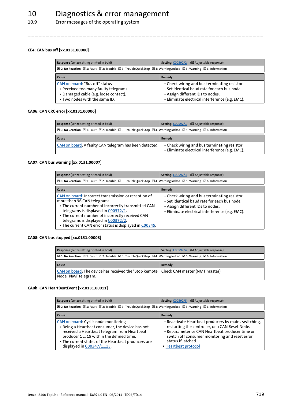 Ce4: can bus off [xx.0131.00000, Ca06: can crc error [xx.0131.00006, Ca07: can bus warning [xx.0131.00007 | Ca08: can bus stopped [xx.0131.00008, Ca0b: can heartbeatevent [xx.0131.00011, Xx.0131.00006, Xx.0131.00007, Xx.0131.00008, Xx.0131.00011, Xx.0131.00000 | Lenze 8400 TopLine User Manual | Page 719 / 1760