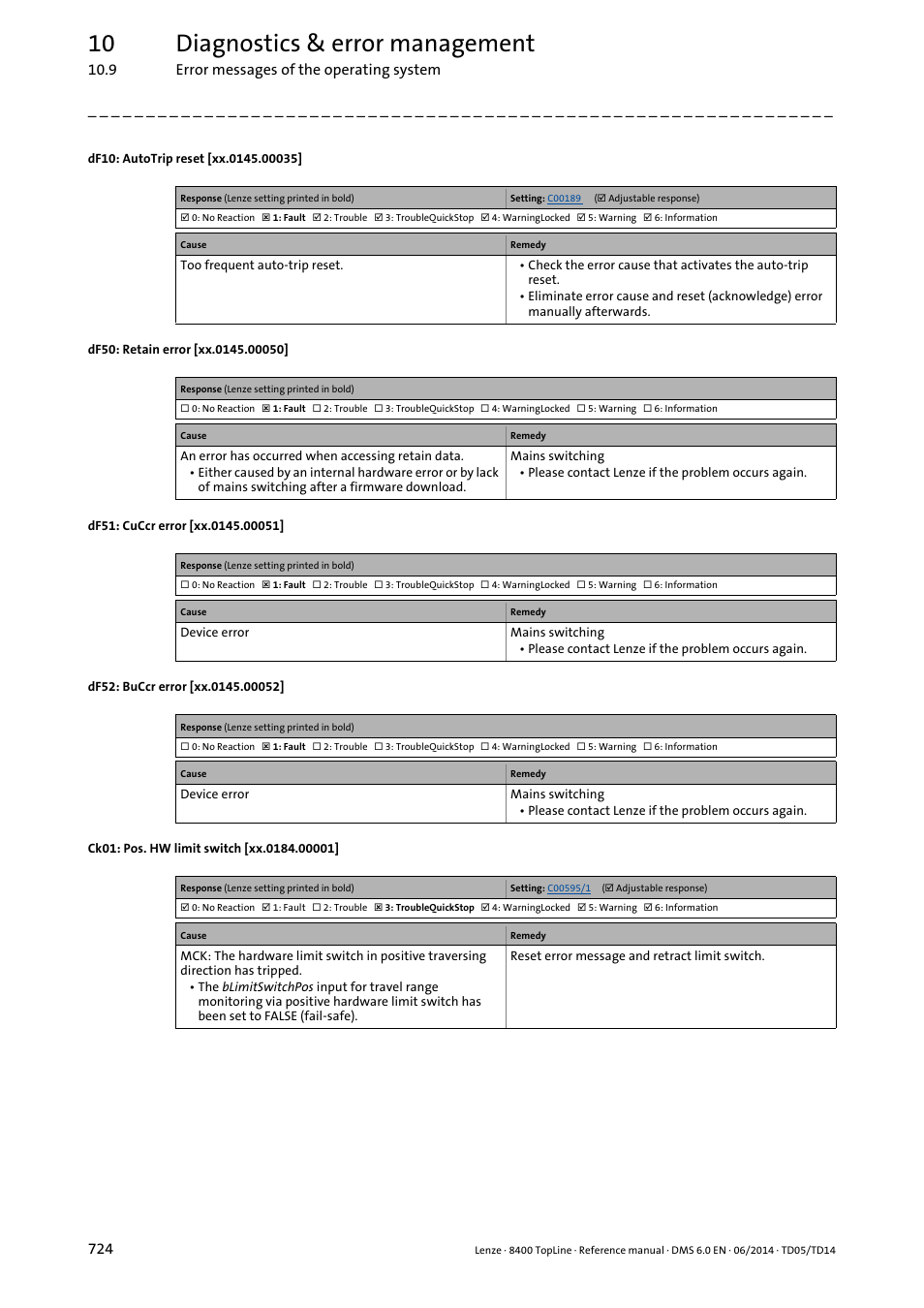 Df10: autotrip reset [xx.0145.00035, Df50: retain error [xx.0145.00050, Df51: cuccr error [xx.0145.00051 | Df52: buccr error [xx.0145.00052, Ck01: pos. hw limit switch [xx.0184.00001, Xx.0184.00001, Xx.0145.00035, Xx.0145.00050, Xx.0145.00051, Xx.0145.00052 | Lenze 8400 TopLine User Manual | Page 724 / 1760