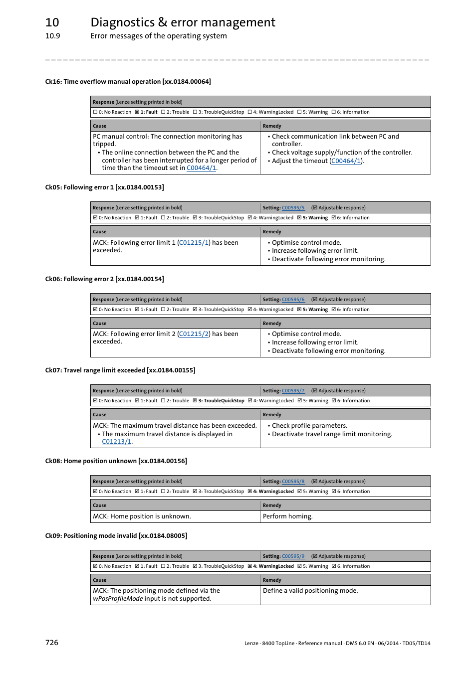Ck05: following error 1 [xx.0184.00153, Ck06: following error 2 [xx.0184.00154, Ck07: travel range limit exceeded [xx.0184.00155 | Ck08: home position unknown [xx.0184.00156, Ck09: positioning mode invalid [xx.0184.08005, Ck16: time overflow manual control, Error m, Ck07: travel range limit exceeded, Ck05: error, following error 1, Ck06: error, following error 2 | Lenze 8400 TopLine User Manual | Page 726 / 1760