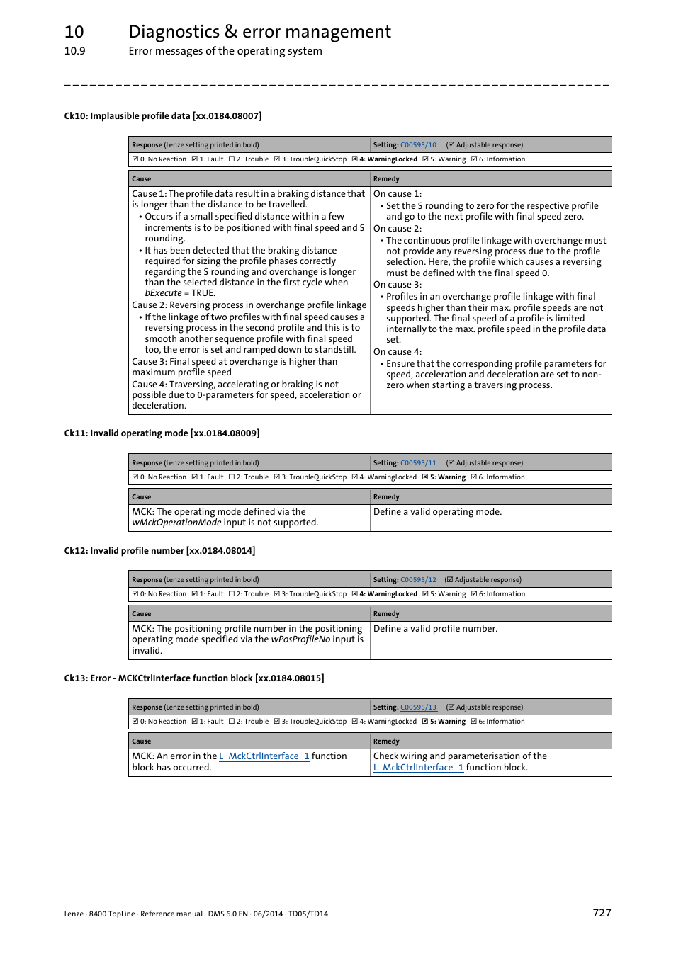 Ck10: implausible profile data [xx.0184.08007, Ck11: invalid operating mode [xx.0184.08009, Ck12: invalid profile number [xx.0184.08014 | Xx.0184.08007, Xx.0184.08009, Xx.0184.08014, Xx.0184.08015, 10 diagnostics & error management | Lenze 8400 TopLine User Manual | Page 727 / 1760