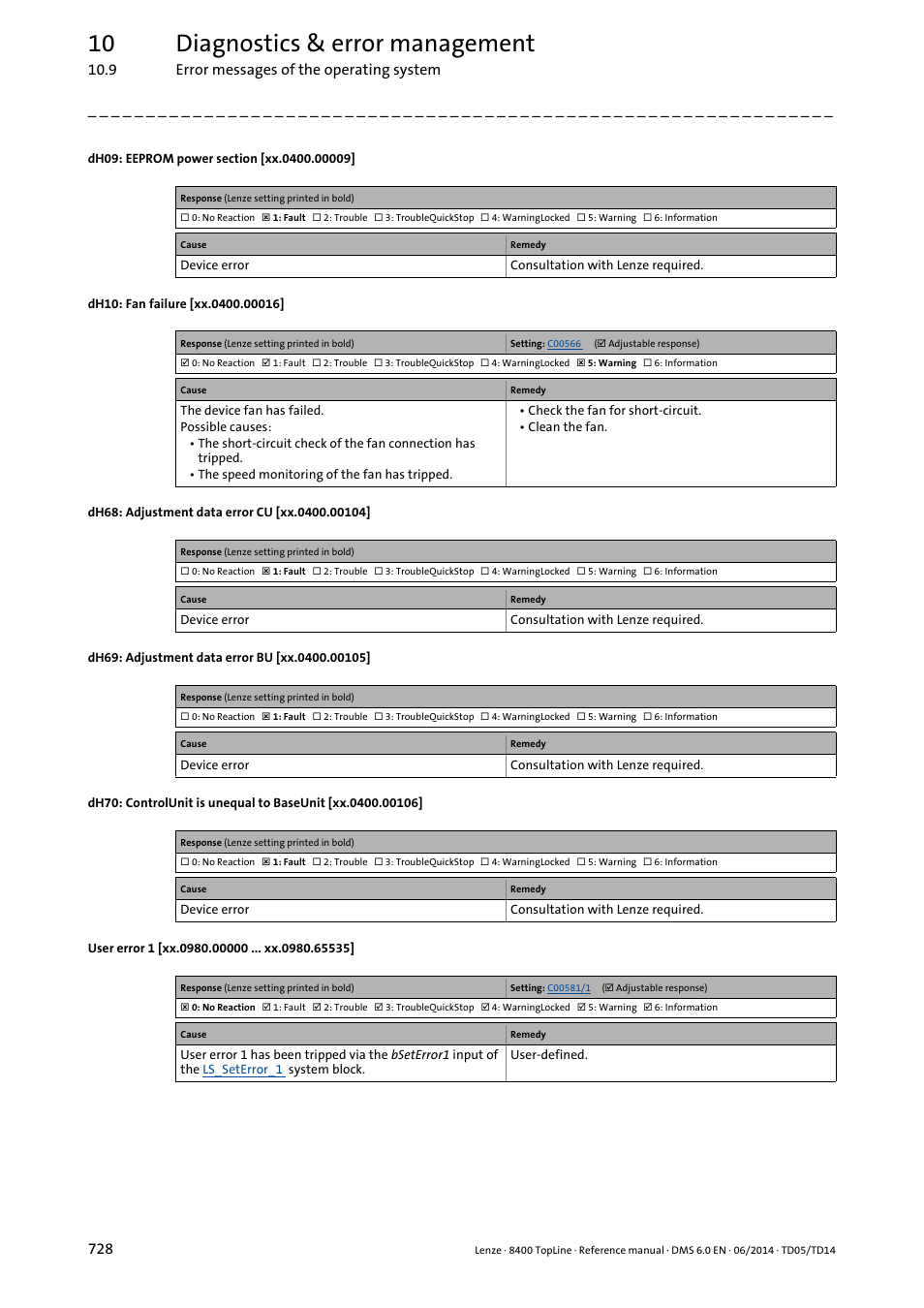 Dh09: eeprom power section [xx.0400.00009, Dh10: fan failure [xx.0400.00016, Dh68: adjustment data error cu [xx.0400.00104 | Dh69: adjustment data error bu [xx.0400.00105, User error 1 [xx.0980.00000 ... xx.0980.65535, Xx.0400.00009, Xx.0400.00016, Xx.0400.00104, Xx.0400.00105, Xx.0400.00106 | Lenze 8400 TopLine User Manual | Page 728 / 1760