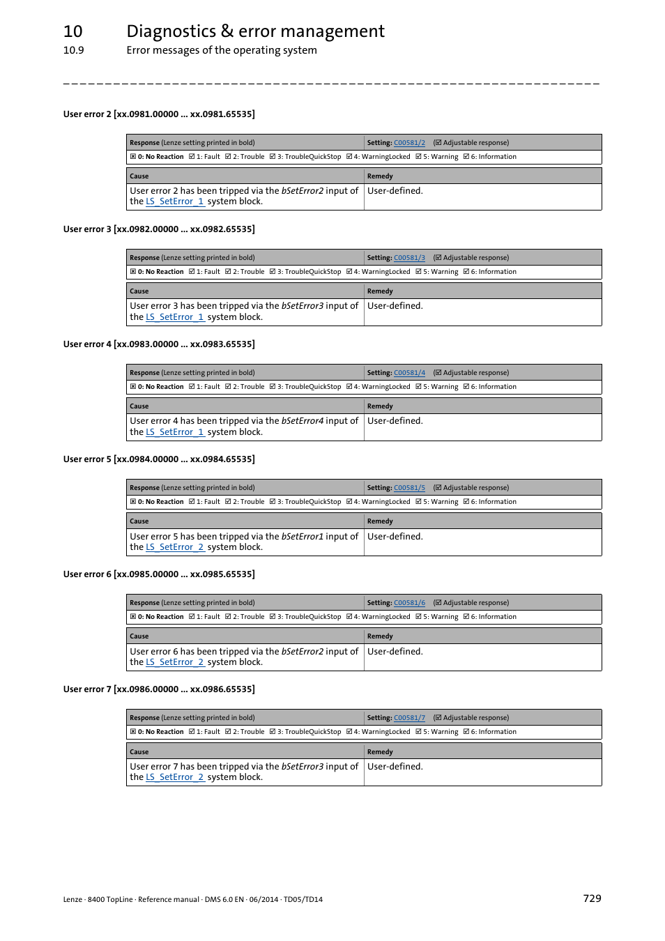 User error 2 [xx.0981.00000 ... xx.0981.65535, User error 3 [xx.0982.00000 ... xx.0982.65535, User error 4 [xx.0983.00000 ... xx.0983.65535 | User error 5 [xx.0984.00000 ... xx.0984.65535, User error 6 [xx.0985.00000 ... xx.0985.65535, User error 7 [xx.0986.00000 ... xx.0986.65535, Xx.0981.00002, Xx.0982.00003, Xx.0983.00004, Xx.0984.00001 | Lenze 8400 TopLine User Manual | Page 729 / 1760