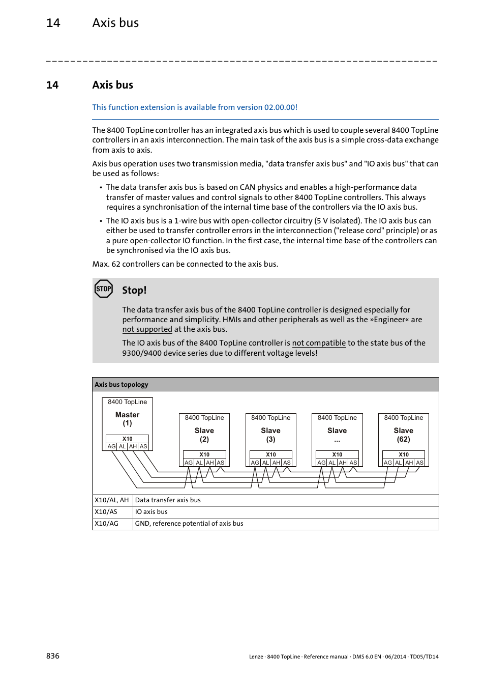 14 axis bus, Axis bus, Stop | Lenze 8400 TopLine User Manual | Page 836 / 1760