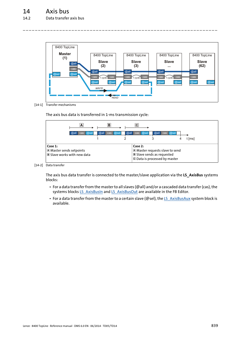 14 axis bus | Lenze 8400 TopLine User Manual | Page 839 / 1760