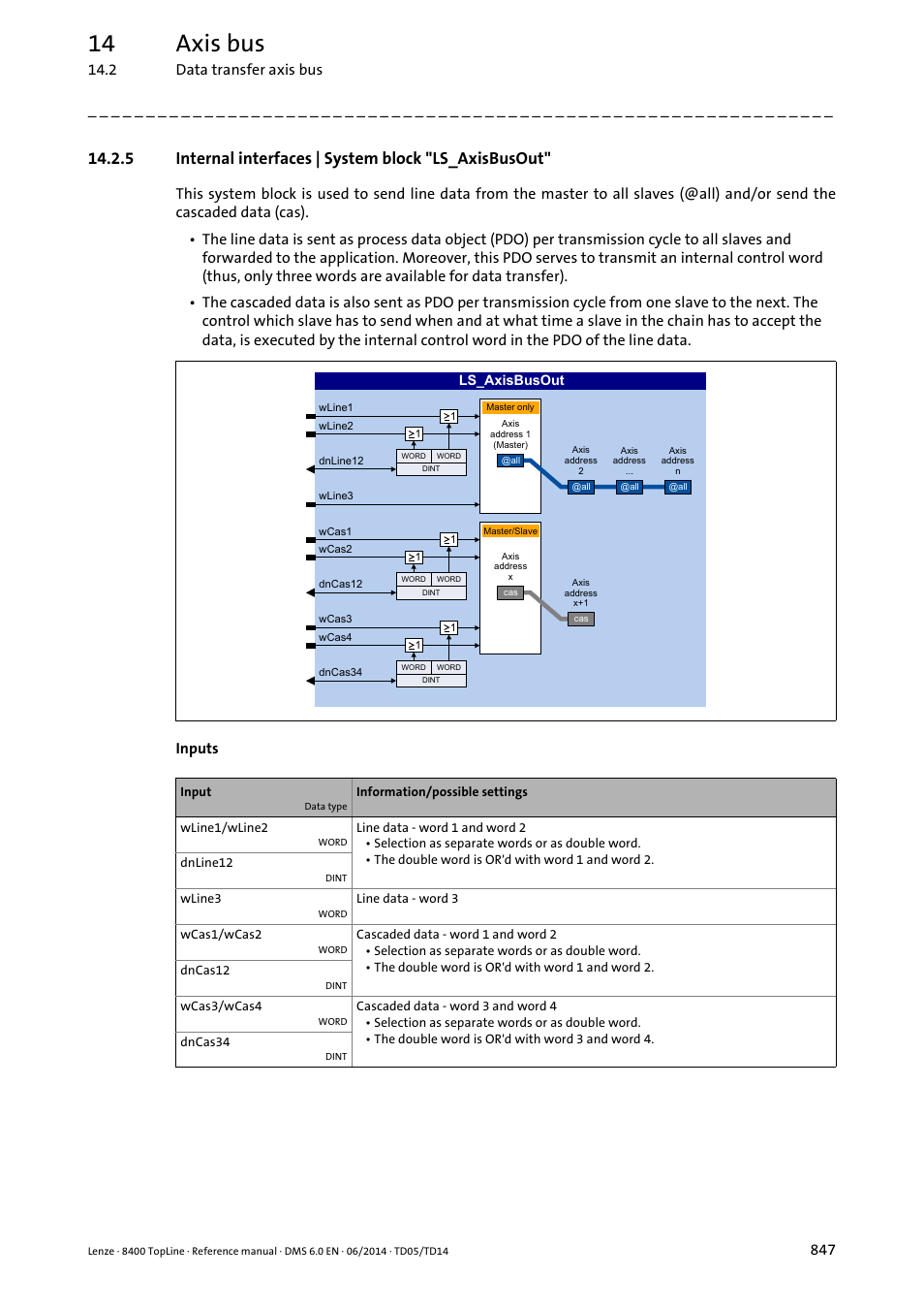 Internal interfaces | system block "ls_axisbusout, Ls_axisbusout, System block | 14 axis bus | Lenze 8400 TopLine User Manual | Page 847 / 1760