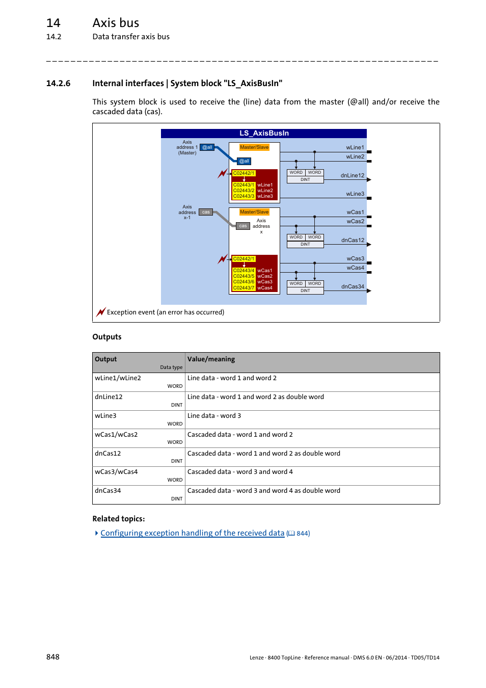 6 internal interfaces | system block "ls_axisbusin, Internal interfaces | system block "ls_axisbusin, Ls_axisbusin | Ta at the sb, 14 axis bus, 2 data transfer axis bus 848 | Lenze 8400 TopLine User Manual | Page 848 / 1760