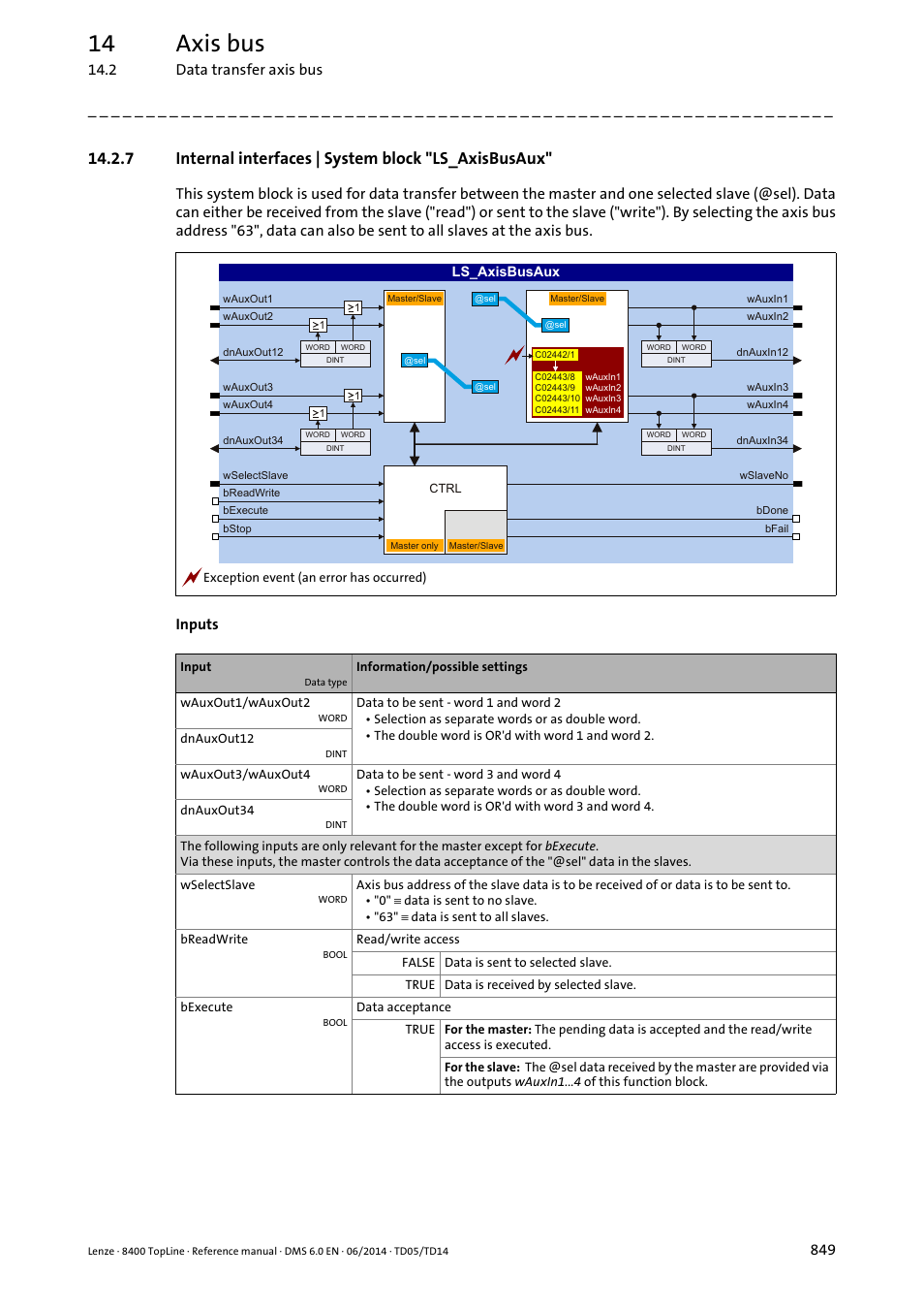 Internal interfaces | system block "ls_axisbusaux, Ls_axisbusaux, Ta at the sb | 14 axis bus, 2 data transfer axis bus | Lenze 8400 TopLine User Manual | Page 849 / 1760