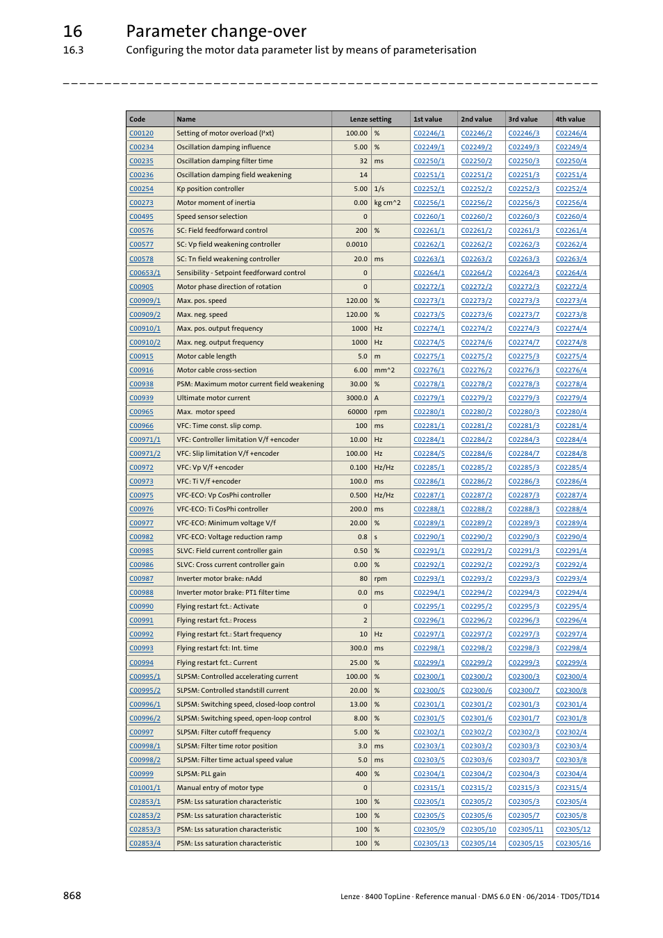 16 parameter change-over | Lenze 8400 TopLine User Manual | Page 868 / 1760
