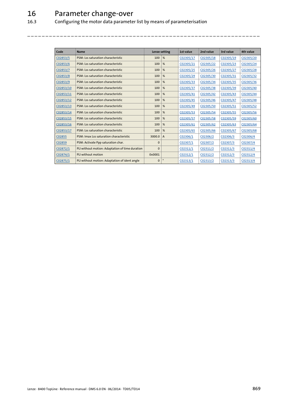 16 parameter change-over | Lenze 8400 TopLine User Manual | Page 869 / 1760