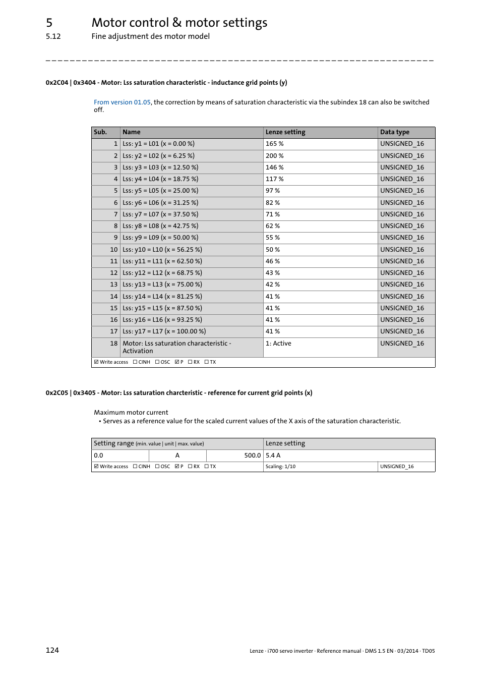 0x2c04, 0x3404, 0x2c05 | 0x3405, Process) set in object, 5motor control & motor settings | Lenze i700 User Manual | Page 124 / 338