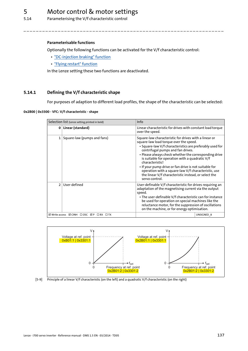 1 defining the v/f characteristic shape, 0x2b00 | 0x3300 - vfc: v/f characteristic - shape, Defining the v/f characteristic shape | 0x2b00, 0x3300, 5motor control & motor settings | Lenze i700 User Manual | Page 137 / 338