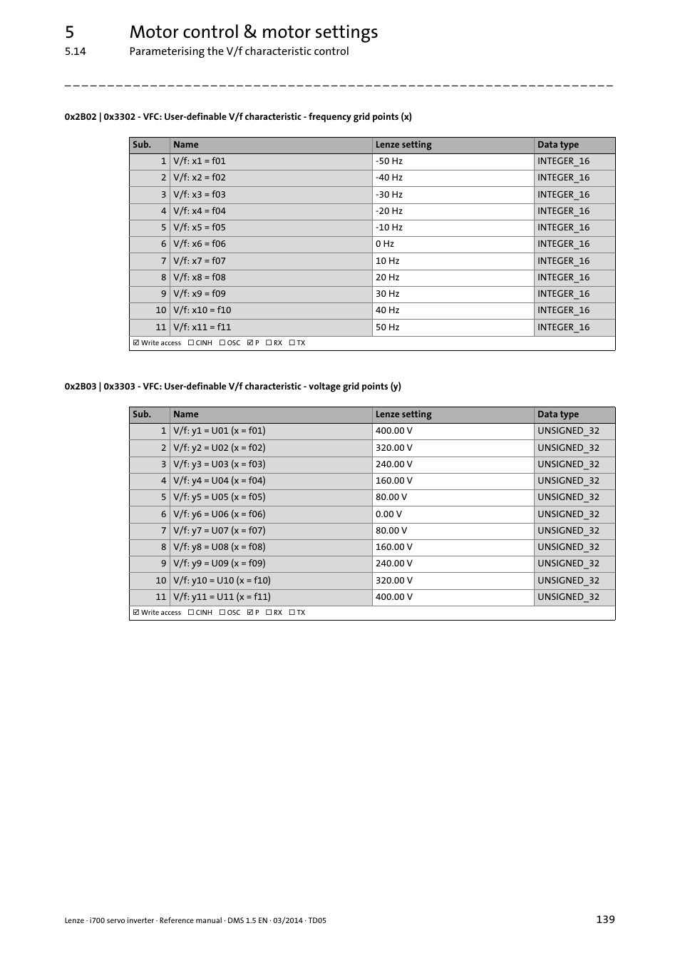 0x2b02, 0x3302, 0x2b03 | 0x3303, 5motor control & motor settings | Lenze i700 User Manual | Page 139 / 338
